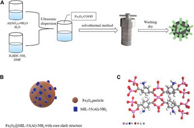 Amido-Functionalized Magnetic Metal−Organic Frameworks Adsorbent for the Removal of Bisphenol A and Tetracycline